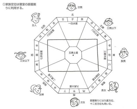 九星方位